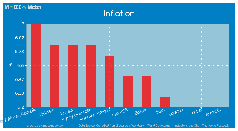Inflation of Lao PDR