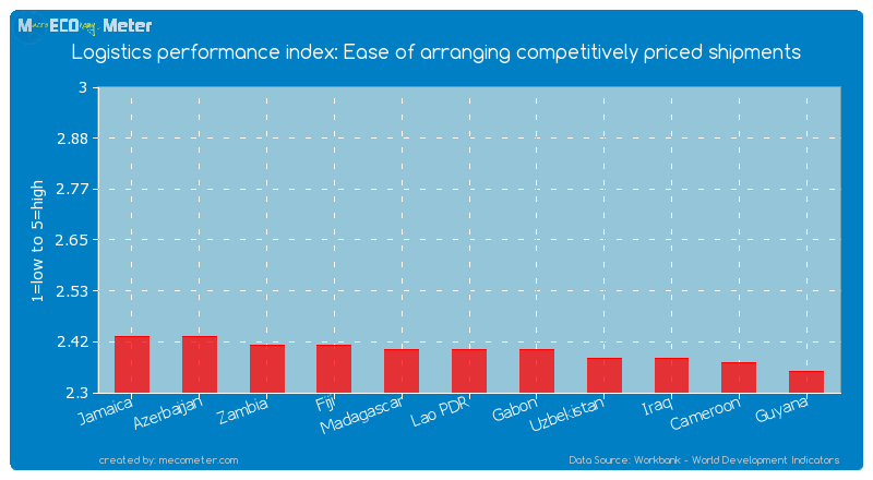 Logistics performance index: Ease of arranging competitively priced shipments of Lao PDR