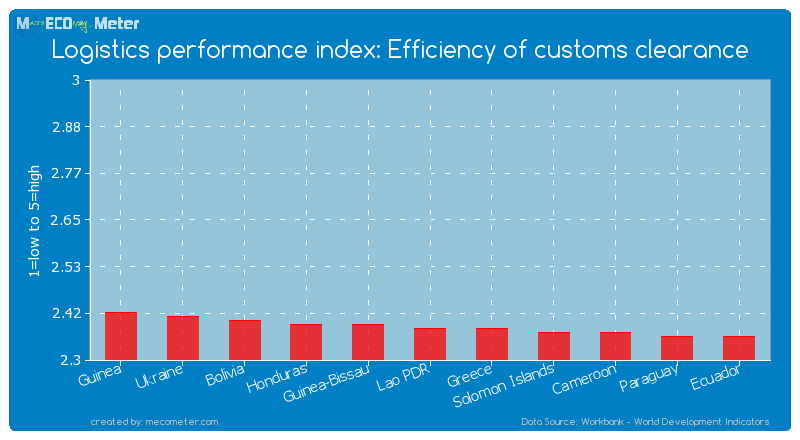 Logistics performance index: Efficiency of customs clearance of Lao PDR