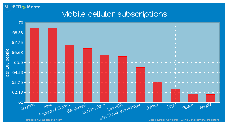 Mobile cellular subscriptions of Lao PDR