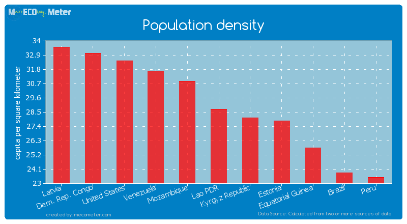 Population density of Lao PDR