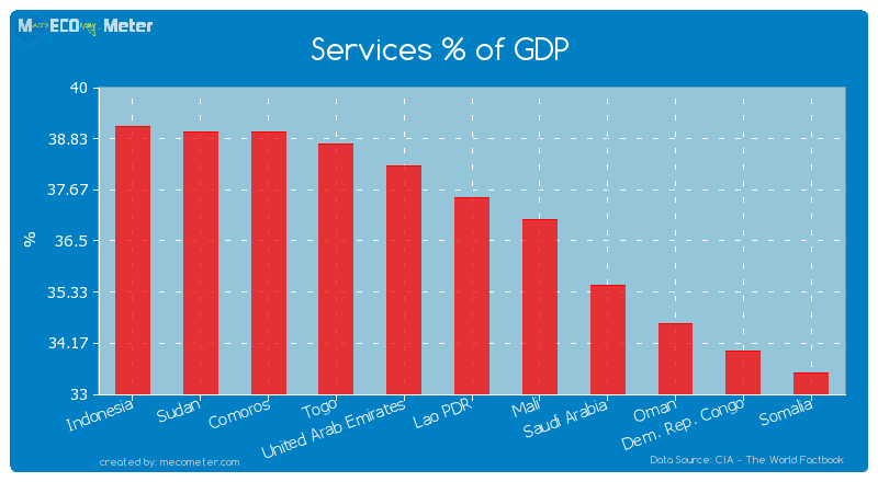 Services % of GDP of Lao PDR