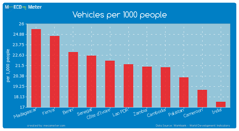 Vehicles per 1000 people of Lao PDR