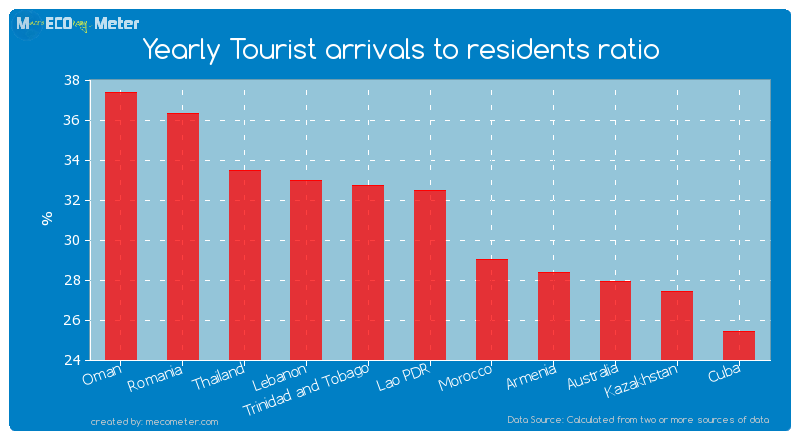Yearly Tourist arrivals to residents ratio of Lao PDR