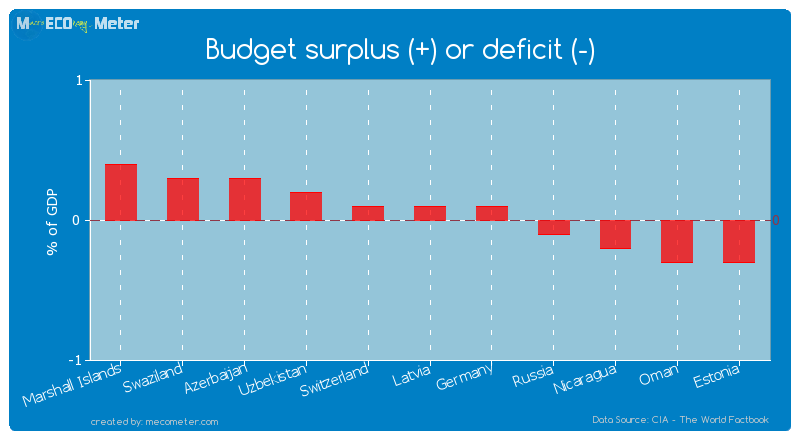 Budget surplus (+) or deficit (-) of Latvia