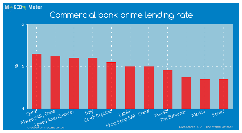 Commercial bank prime lending rate of Latvia
