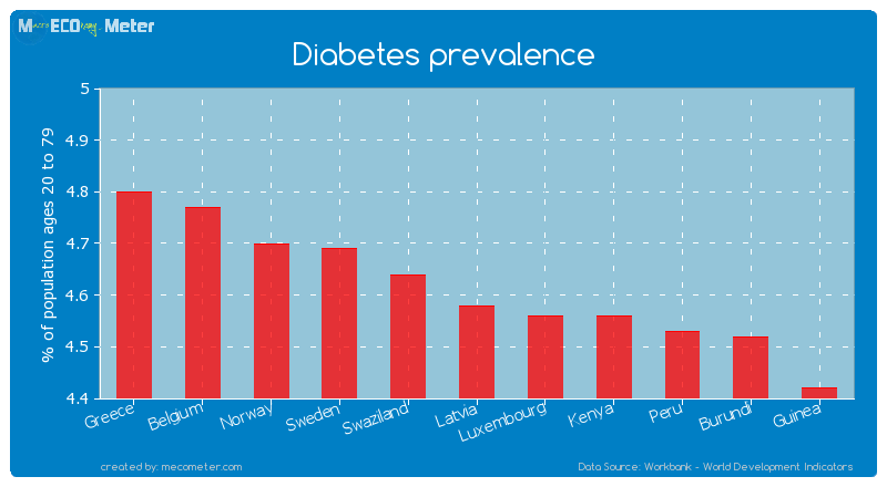 Diabetes prevalence of Latvia