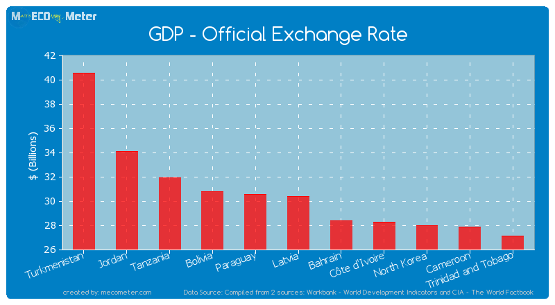 GDP - Official Exchange Rate of Latvia