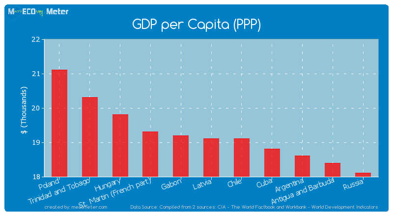 GDP per Capita (PPP) of Latvia