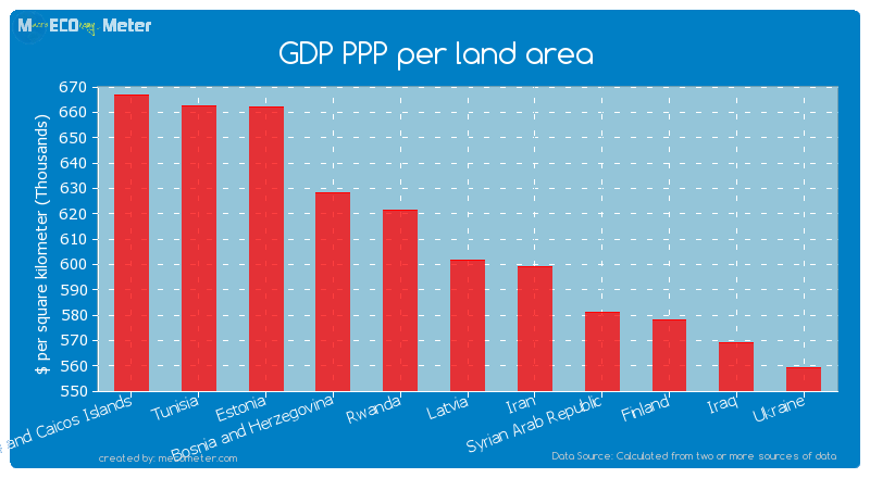 GDP PPP per land area of Latvia