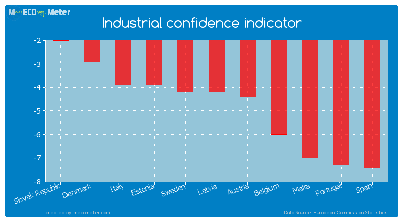 Industrial confidence indicator of Latvia