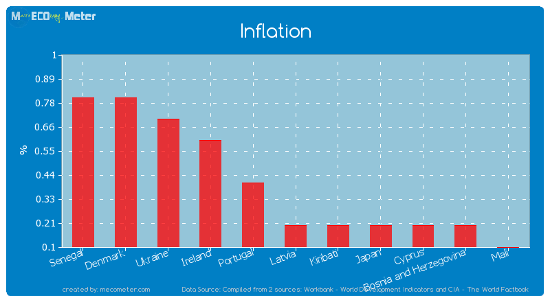 Inflation of Latvia
