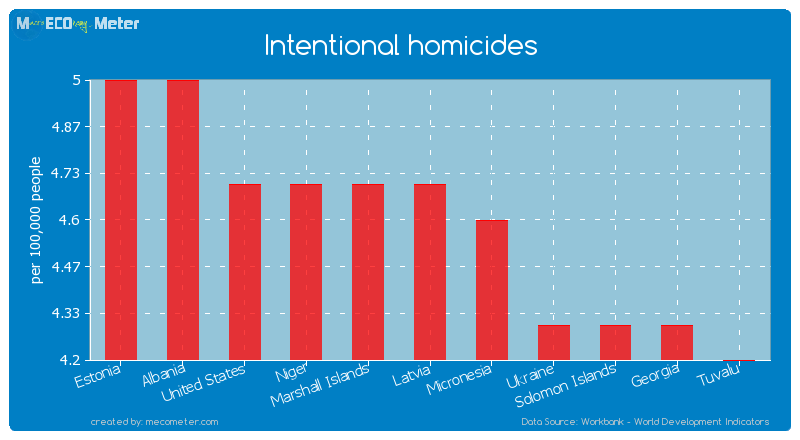 Intentional homicides of Latvia