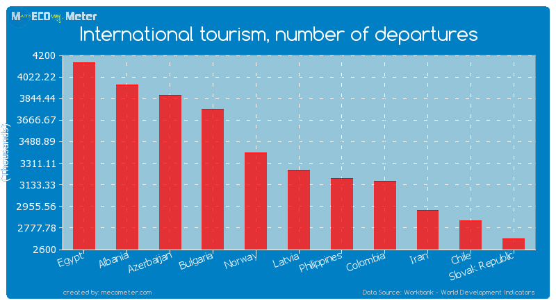 International tourism, number of departures of Latvia