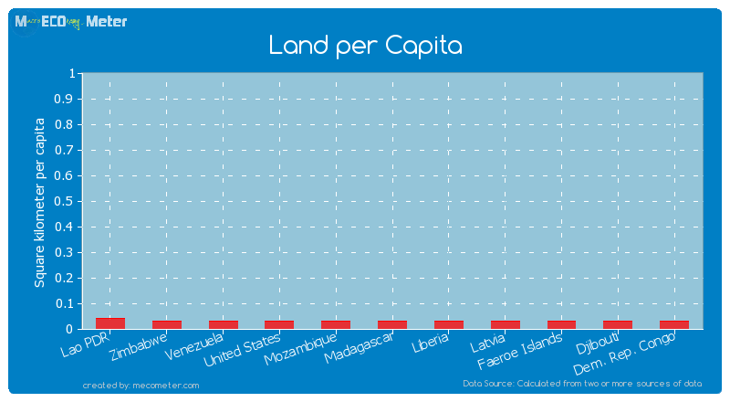 Land per Capita of Latvia