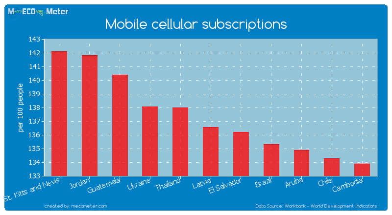 Mobile cellular subscriptions of Latvia