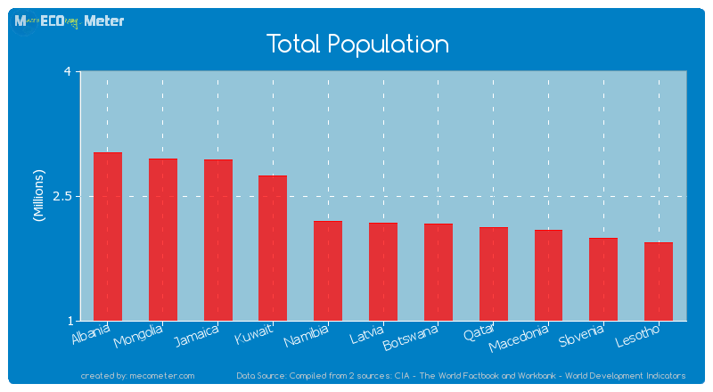 Total Population of Latvia