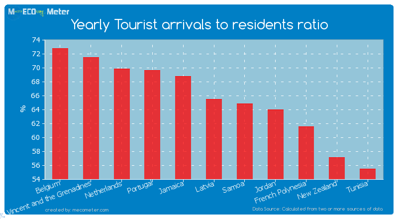Yearly Tourist arrivals to residents ratio of Latvia