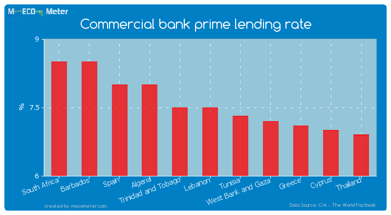 Commercial bank prime lending rate of Lebanon