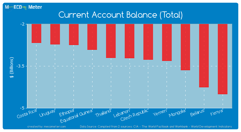 Current Account Balance (Total) of Lebanon