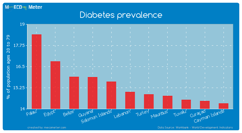 Diabetes prevalence of Lebanon