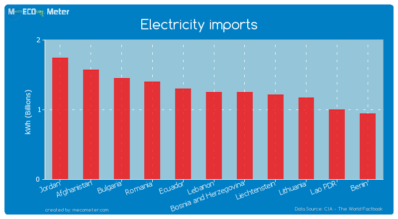 Electricity imports of Lebanon