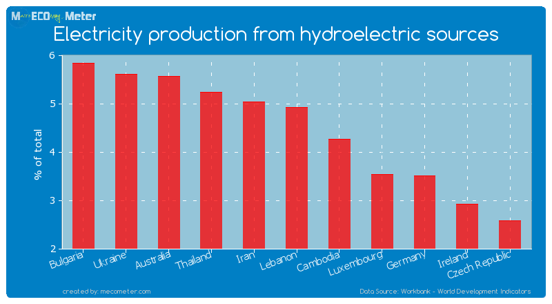Electricity production from hydroelectric sources of Lebanon