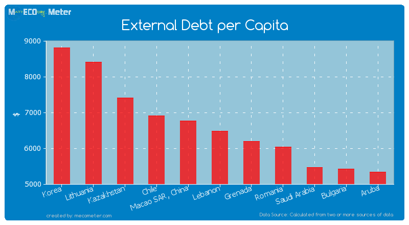External Debt per Capita of Lebanon