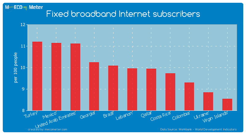 Fixed broadband Internet subscribers of Lebanon