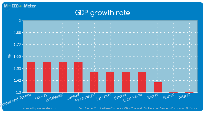 GDP growth rate of Lebanon