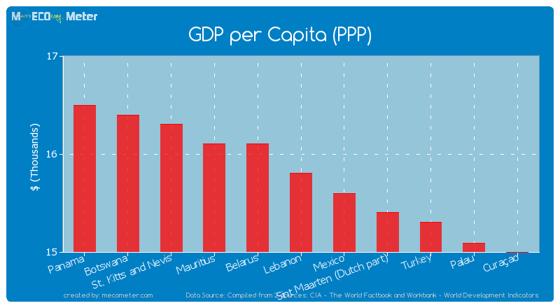 GDP per Capita (PPP) of Lebanon