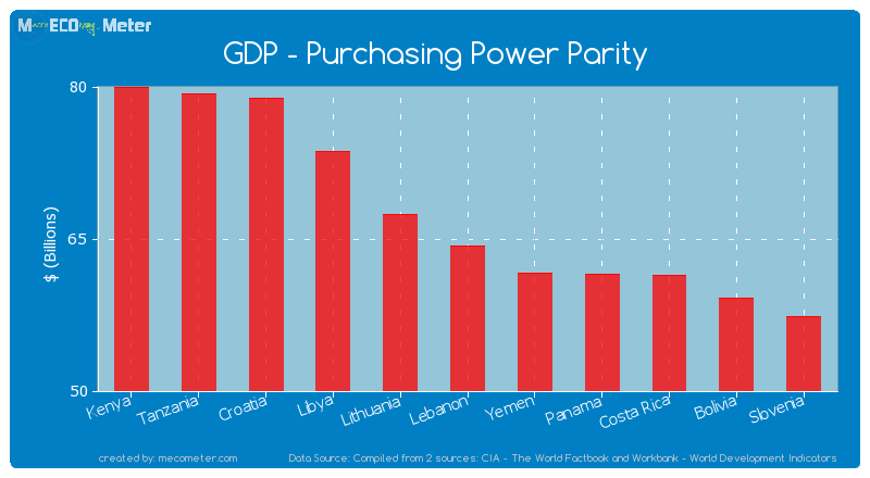 GDP - Purchasing Power Parity of Lebanon