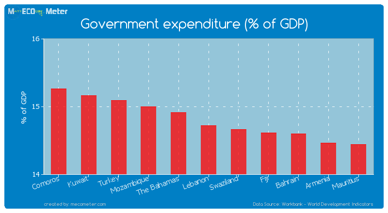 Government expenditure (% of GDP) of Lebanon