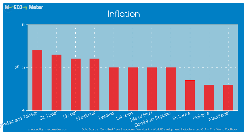 Inflation of Lebanon