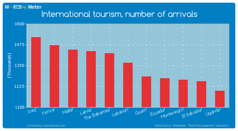 International tourism, number of arrivals of Lebanon