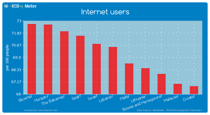 Internet users of Lebanon
