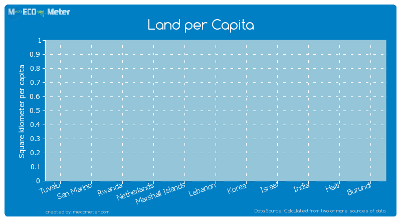 Land per Capita of Lebanon
