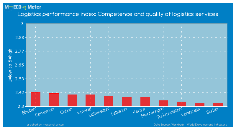 Logistics performance index: Competence and quality of logistics services of Lebanon