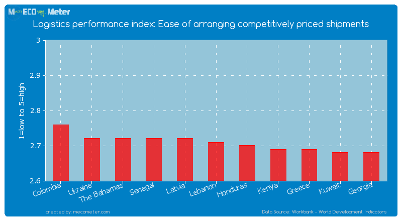 Logistics performance index: Ease of arranging competitively priced shipments of Lebanon