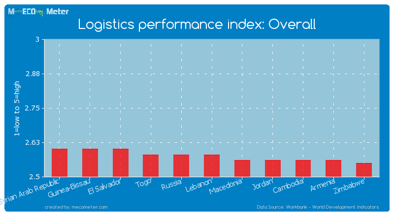 Logistics performance index: Overall of Lebanon