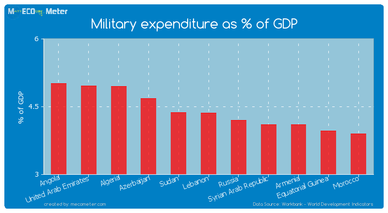 Military expenditure as % of GDP of Lebanon