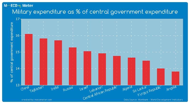 Military expenditure as % of central government expenditure of Lebanon
