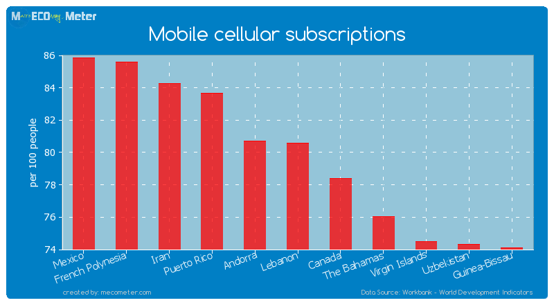 Mobile cellular subscriptions of Lebanon