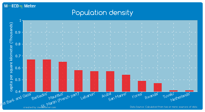 Population density of Lebanon