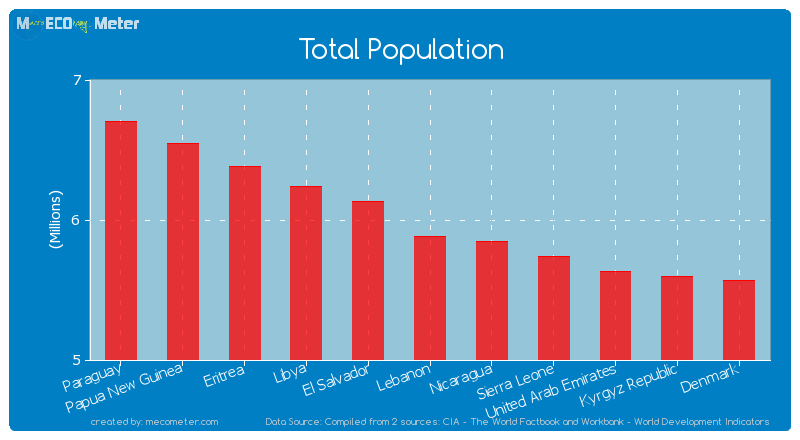 Total Population of Lebanon
