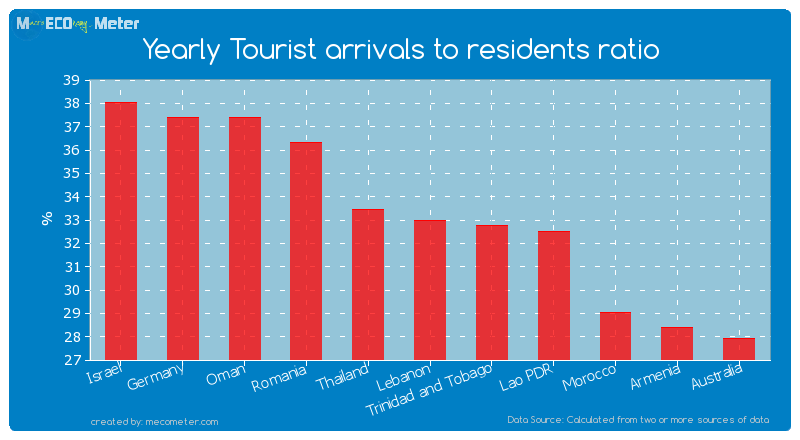 Yearly Tourist arrivals to residents ratio of Lebanon