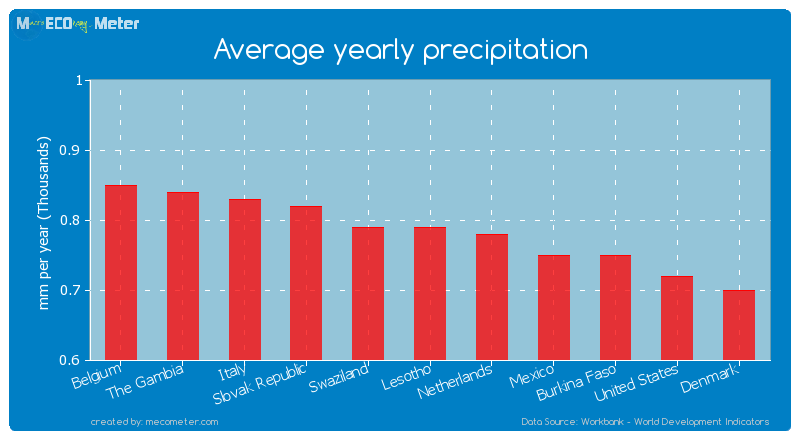 Average yearly precipitation of Lesotho