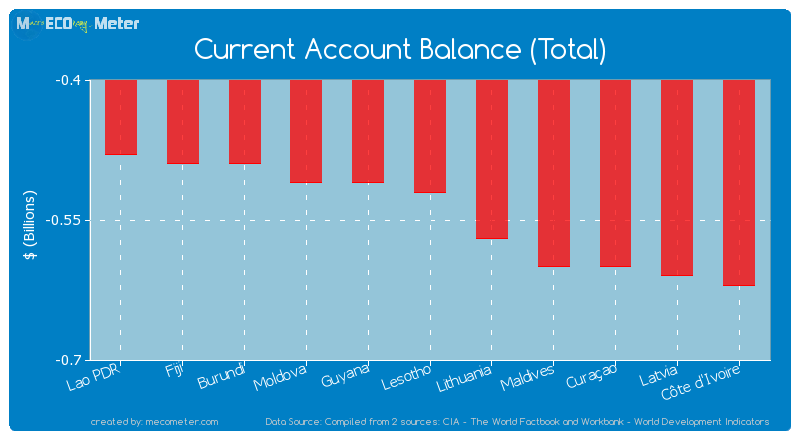 Current Account Balance (Total) of Lesotho
