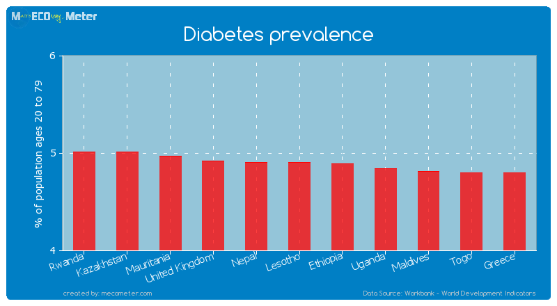 Diabetes prevalence of Lesotho