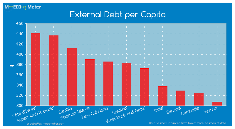 External Debt per Capita of Lesotho